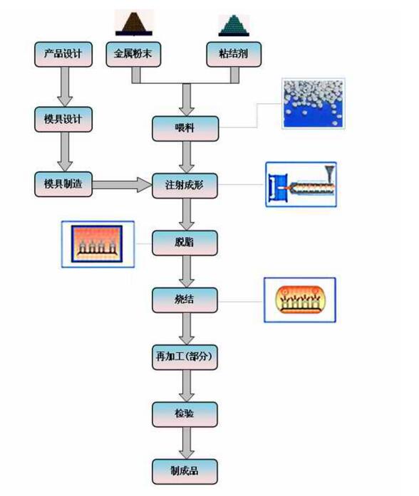 粉末冶金金属注射成型简介及常用材料(图1)